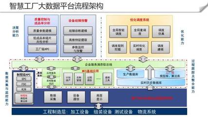 智慧工廠大數(shù)據(jù)平臺數(shù)據(jù)處理服務(wù)建設(shè)方案
