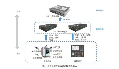 基于標(biāo)識解析技術(shù)的數(shù)控機床全生命周期管理與智能護(hù)欄門禁安防系統(tǒng)的技術(shù)研發(fā)